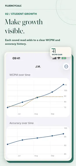 Student J.M. with a WCPM-over-time line chart rising toward 110 and an accuracy chart